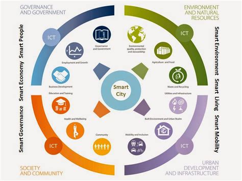 Smart Cities: Definitions, Evolution of the Concept and .